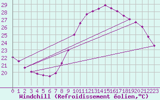 Courbe du refroidissement olien pour Lyon - Bron (69)