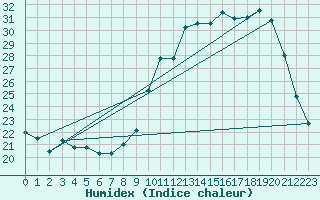 Courbe de l'humidex pour Colmar (68)