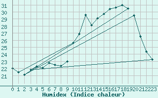 Courbe de l'humidex pour Herbault (41)