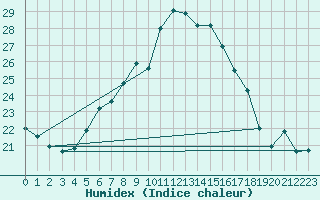 Courbe de l'humidex pour Tammisaari Jussaro