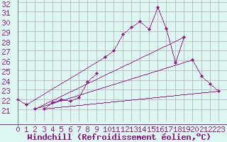 Courbe du refroidissement olien pour Berzme (07)