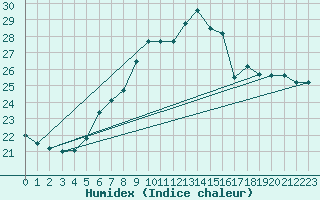 Courbe de l'humidex pour Vevey
