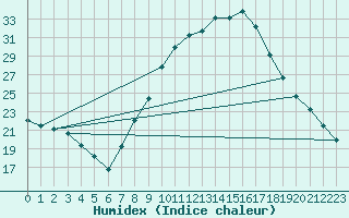 Courbe de l'humidex pour Lerida (Esp)