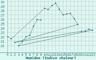 Courbe de l'humidex pour Neuchatel (Sw)