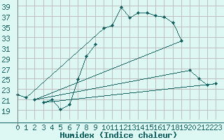 Courbe de l'humidex pour Middle Wallop