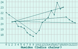 Courbe de l'humidex pour Chteaudun (28)