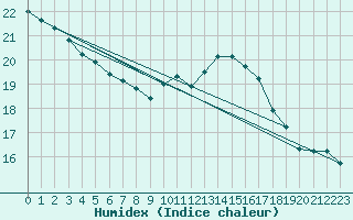 Courbe de l'humidex pour Bagnres-de-Luchon (31)