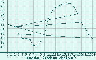 Courbe de l'humidex pour Montlimar (26)