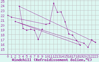 Courbe du refroidissement olien pour Cap Bar (66)