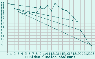 Courbe de l'humidex pour Gustavsfors