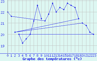 Courbe de tempratures pour Cap Mele (It)