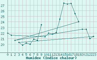 Courbe de l'humidex pour Lanvoc (29)