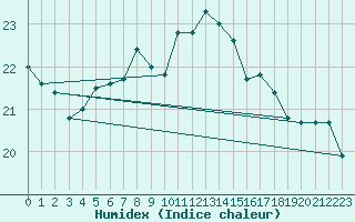 Courbe de l'humidex pour Calvi (2B)