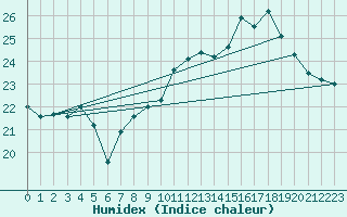 Courbe de l'humidex pour Cap Ferret (33)