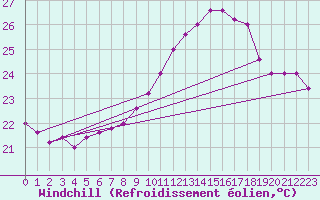 Courbe du refroidissement olien pour Torino / Bric Della Croce