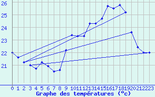 Courbe de tempratures pour Ile Rousse (2B)