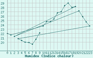 Courbe de l'humidex pour Leucate (11)