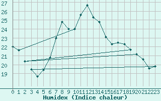 Courbe de l'humidex pour Ble - Binningen (Sw)