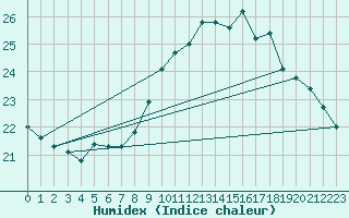 Courbe de l'humidex pour Pointe de Chassiron (17)