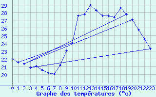 Courbe de tempratures pour Le Luc (83)