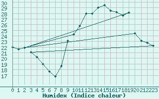 Courbe de l'humidex pour Eu (76)