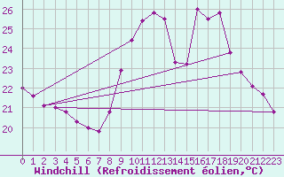 Courbe du refroidissement olien pour Toulon (83)