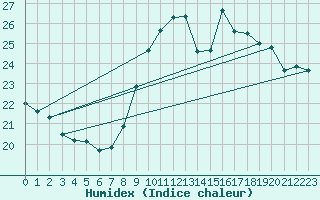 Courbe de l'humidex pour Leucate (11)