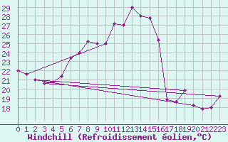 Courbe du refroidissement olien pour Trieste