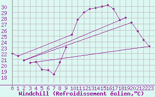 Courbe du refroidissement olien pour Rochefort Saint-Agnant (17)