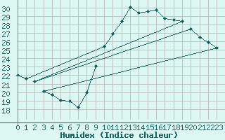Courbe de l'humidex pour Charleroi (Be)