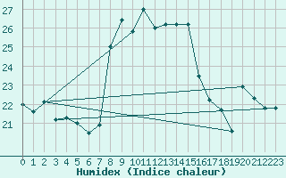 Courbe de l'humidex pour Cap Mele (It)