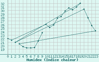 Courbe de l'humidex pour Ruffiac (47)