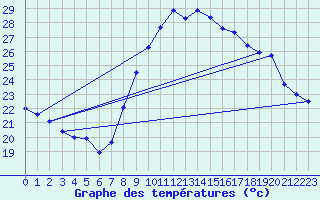 Courbe de tempratures pour Bziers Cap d