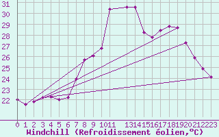 Courbe du refroidissement olien pour Neum