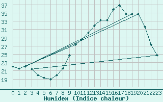 Courbe de l'humidex pour Berson (33)