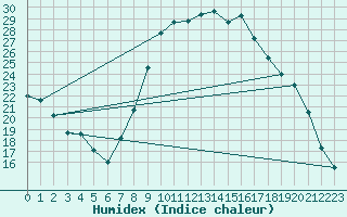 Courbe de l'humidex pour Avord (18)