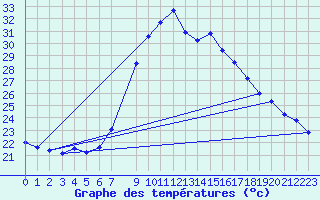 Courbe de tempratures pour Porreres