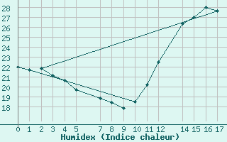 Courbe de l'humidex pour Catalao