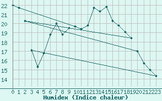 Courbe de l'humidex pour Donna Nook