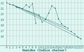 Courbe de l'humidex pour vila