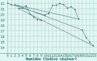 Courbe de l'humidex pour Sorgues (84)