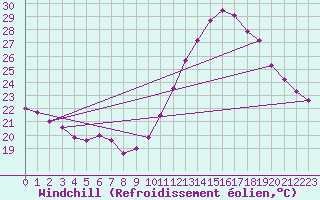 Courbe du refroidissement olien pour Montlimar (26)