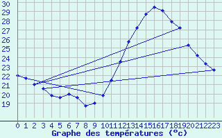 Courbe de tempratures pour Montlimar (26)