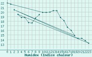 Courbe de l'humidex pour Melle (Be)