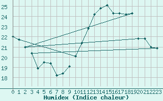 Courbe de l'humidex pour Limoges (87)