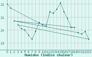 Courbe de l'humidex pour Constance (All)