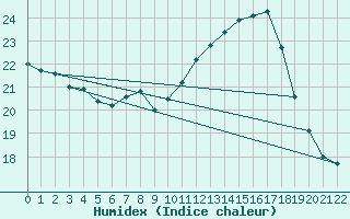 Courbe de l'humidex pour Lisbonne (Po)