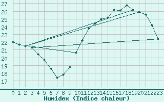 Courbe de l'humidex pour Connerr (72)