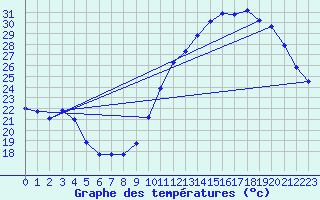 Courbe de tempratures pour Rochegude (26)