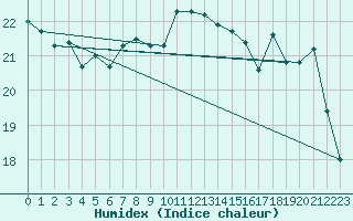 Courbe de l'humidex pour Brignogan (29)